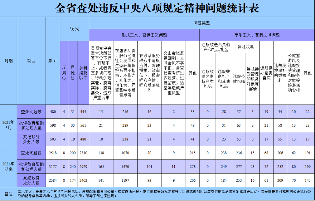 今年5月全省查处违反中央八项规定精神问题480起.png
