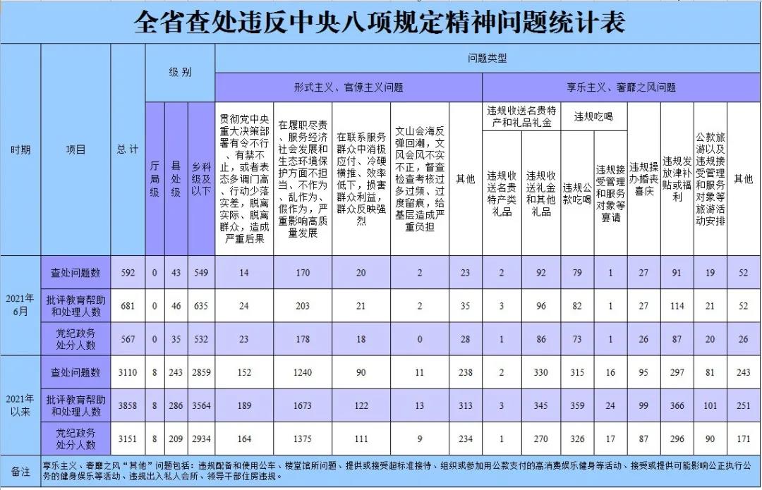 今年6月全省查处违反中央八项规定精神问题592起.jpg