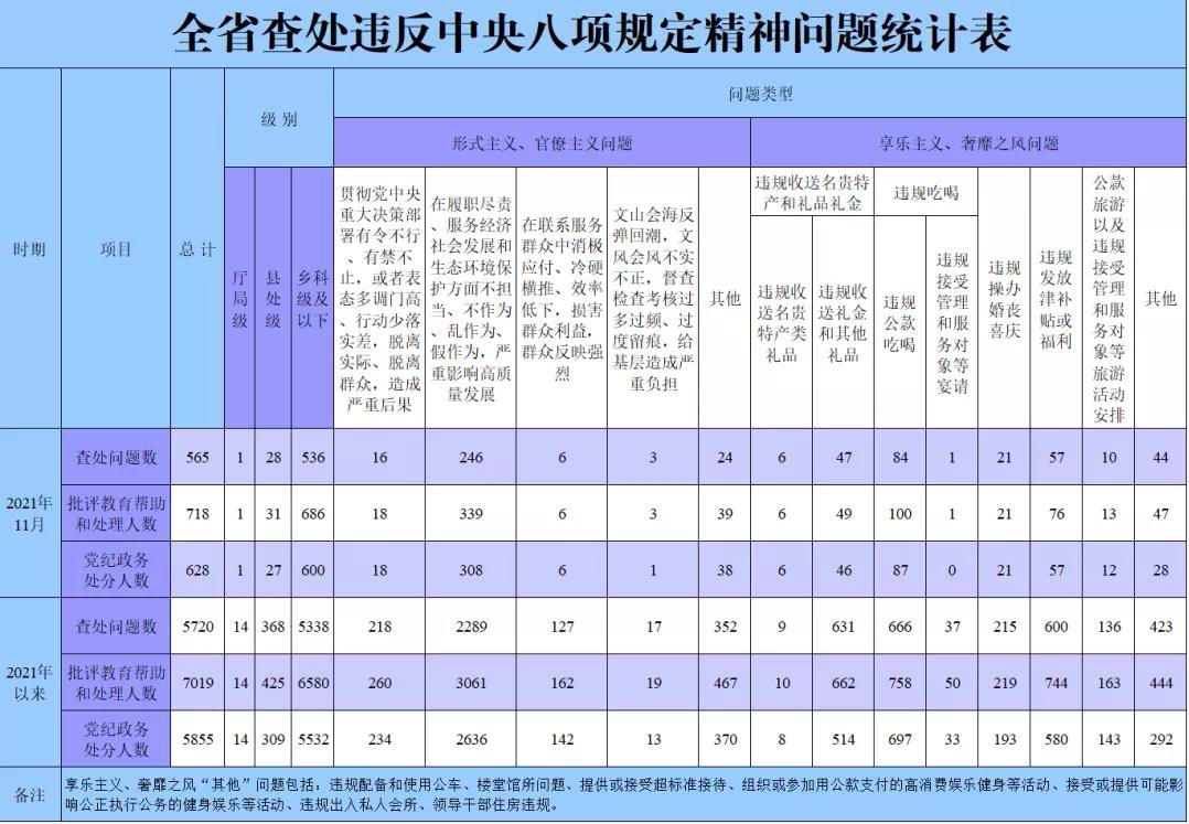 今年11月全省查处违反中央八项规定精神问题565起.jpg