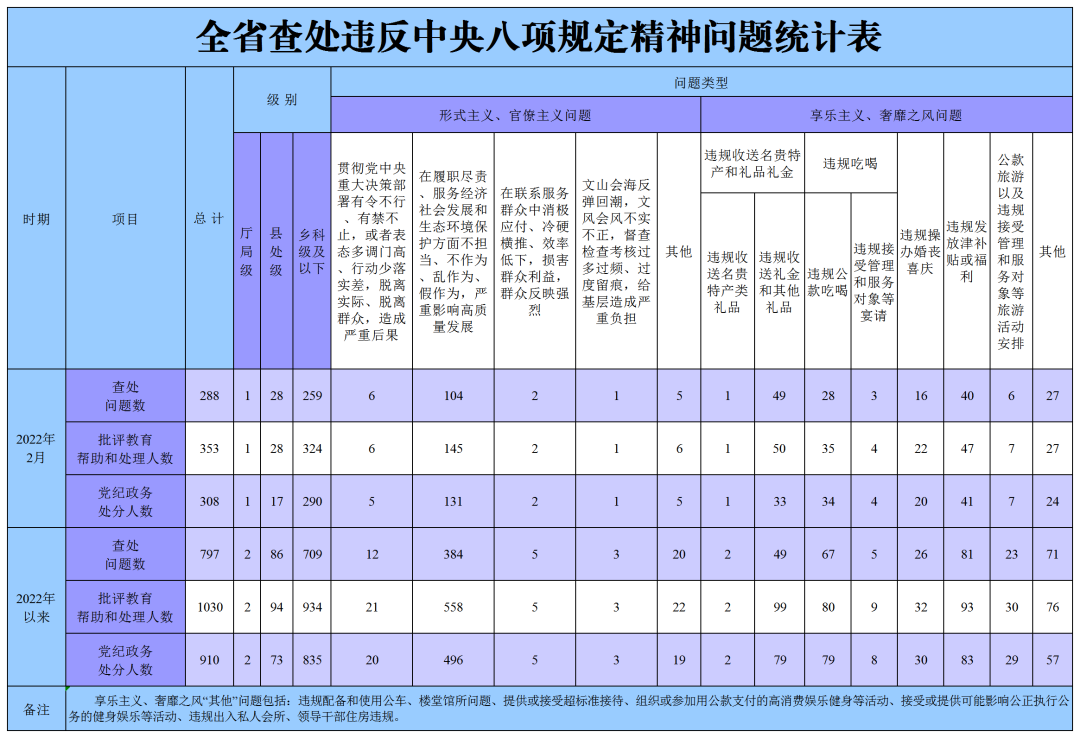 今年2月全省查处违反中央八项规定精神问题288起.png