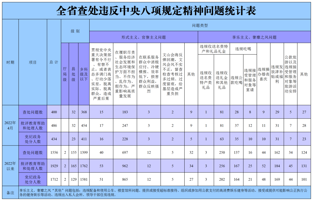 今年4月全省查处违反中央八项规定精神问题400起.png