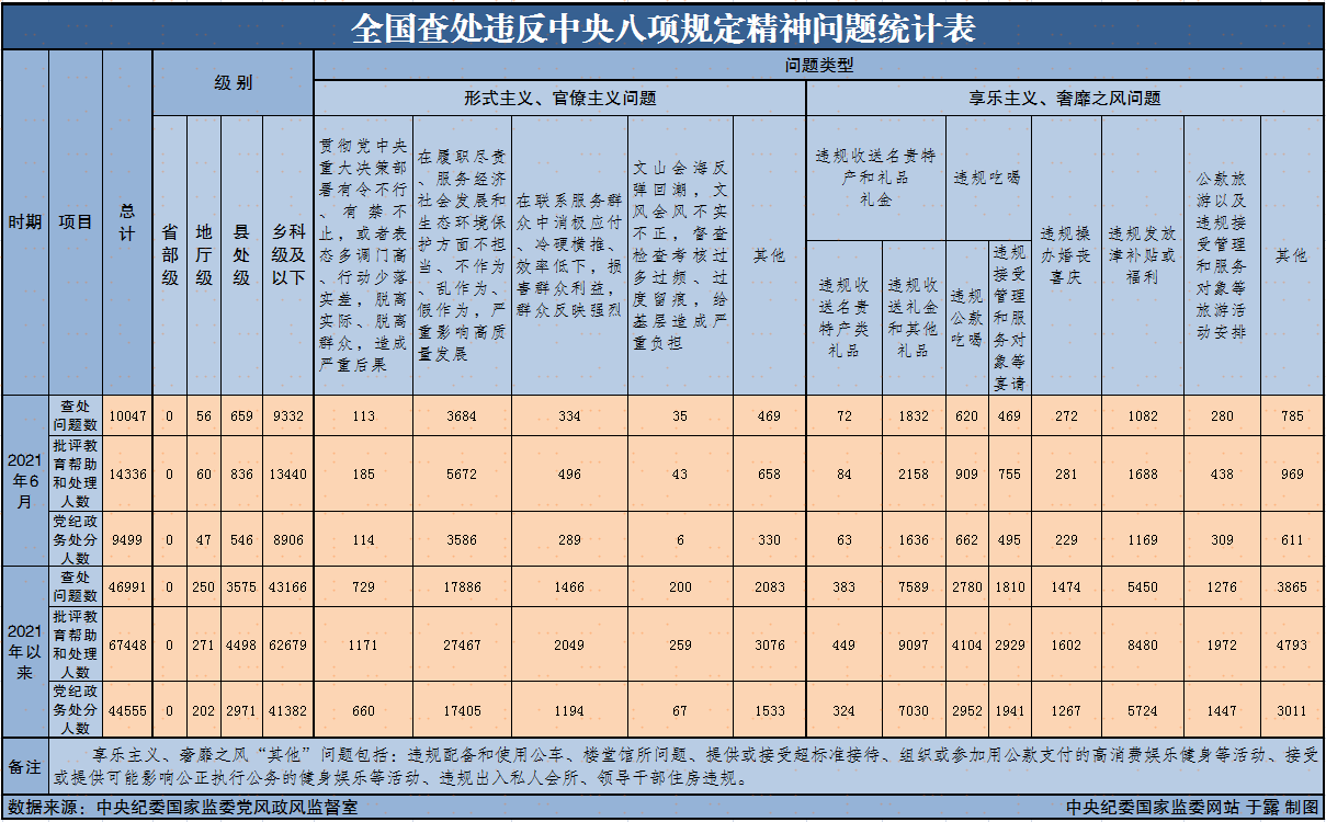 2021年6月全国查处违反中央八项规定精神问题10047起.png