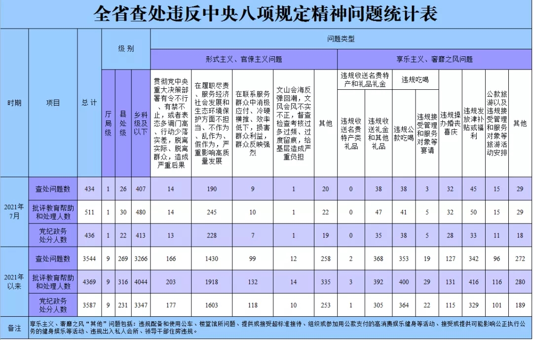 今年7月全省查处违反中央八项规定精神问题434起.jpg