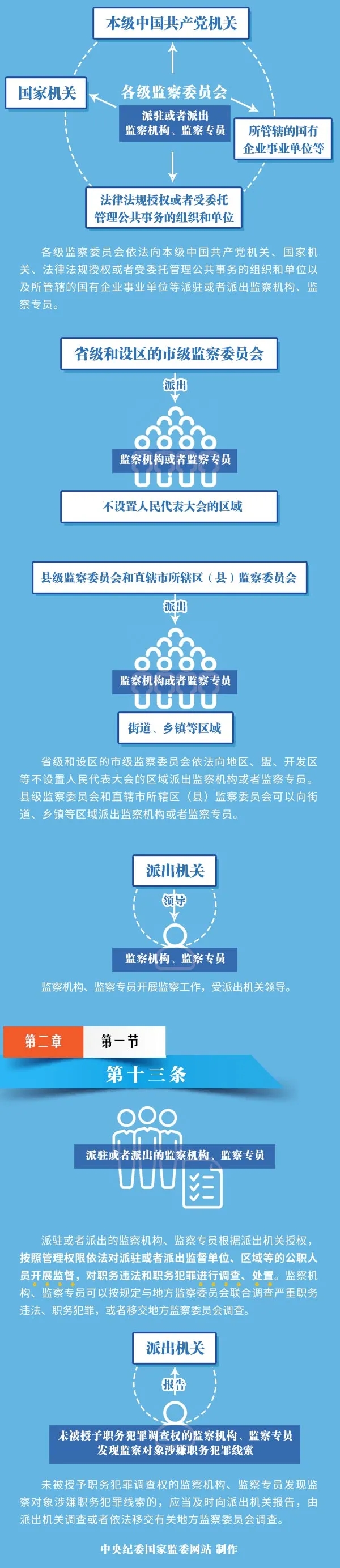 监察机关领导体制图鉴02.webp.jpg