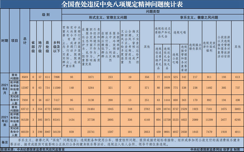 2021年8月全国查处违反中央八项规定精神问题8569起.jpg