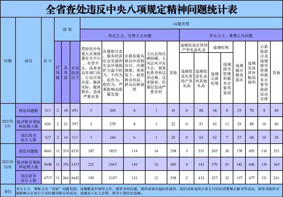 今年9月全省查处违反中央八项规定精神问题511起.jpg
