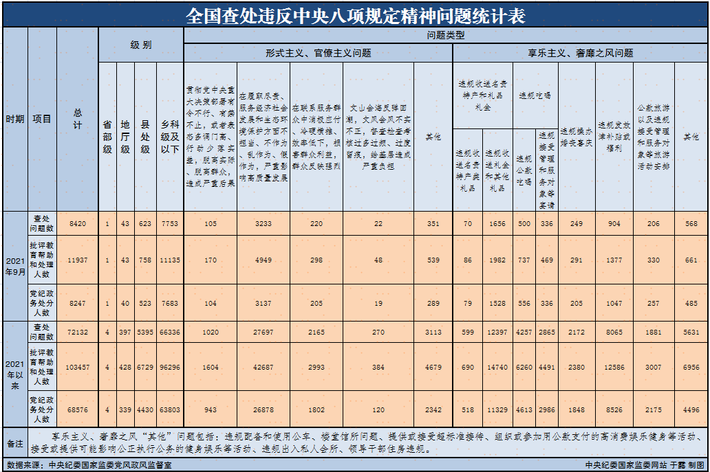 2021年9月全国查处违反中央八项规定精神问题8420起.png