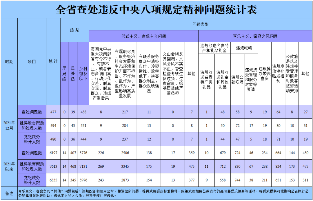 2021年12月全省查处违反中央八项规定精神问题477起.png