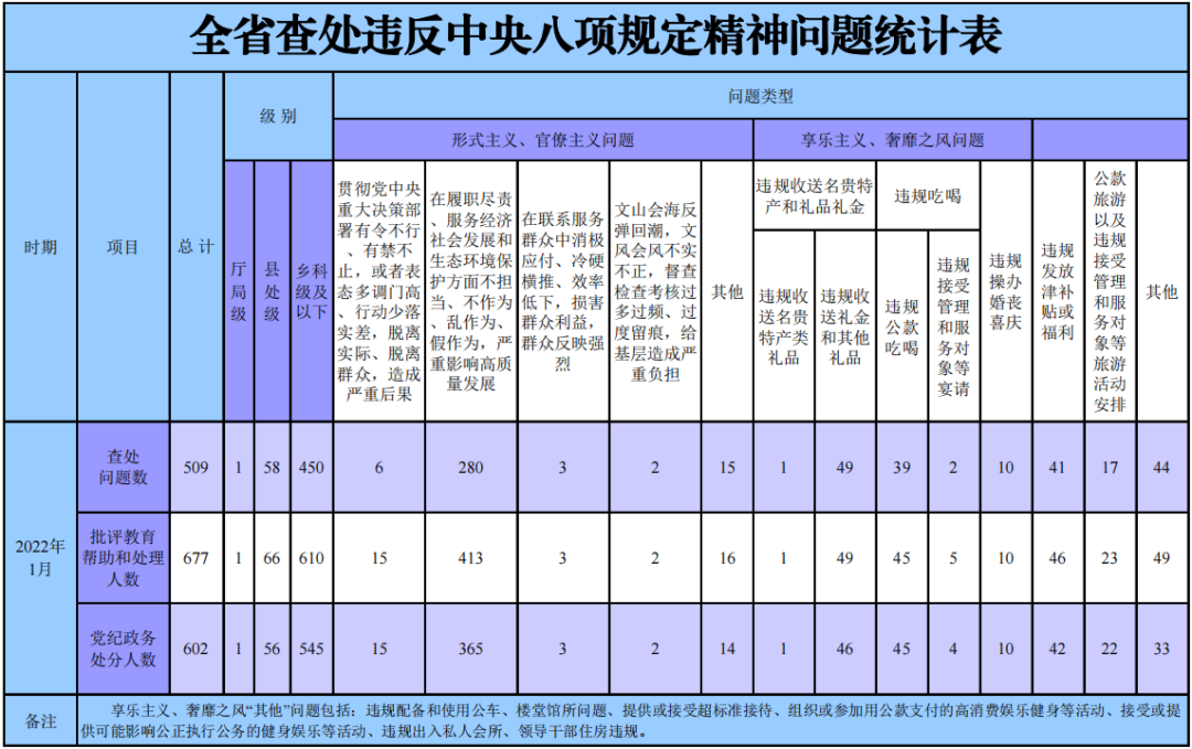 今年1月全省查处违反中央八项规定精神问题509起.png