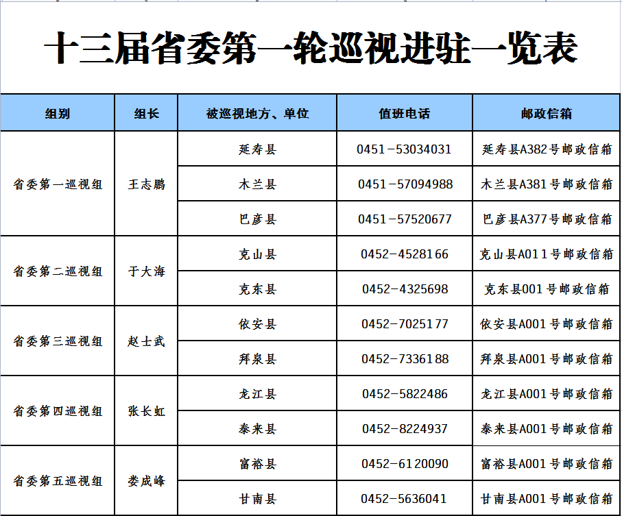 十三届省委第一轮巡视完成进驻（附组长名单、联系方式）.png