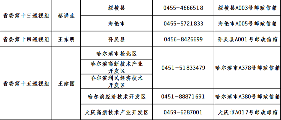 十三届省委第一轮巡视完成进驻（附组长名单、联系方式）02.png